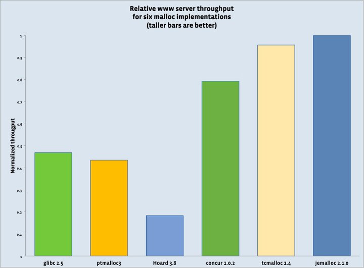 安装Jemalloc优化MySQL、Nginx内存管理（Lnmp环境）.jpg