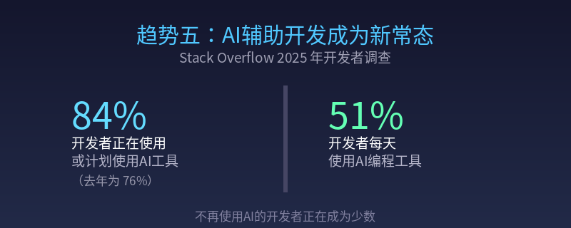 开发者AI采用率统计