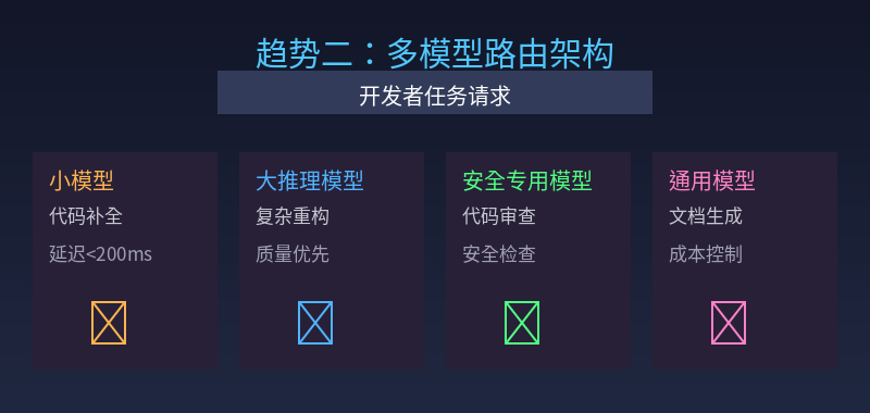 多模型路由架构