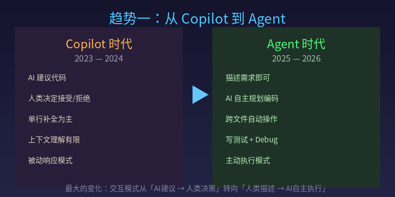 Copilot vs Agent 时代对比